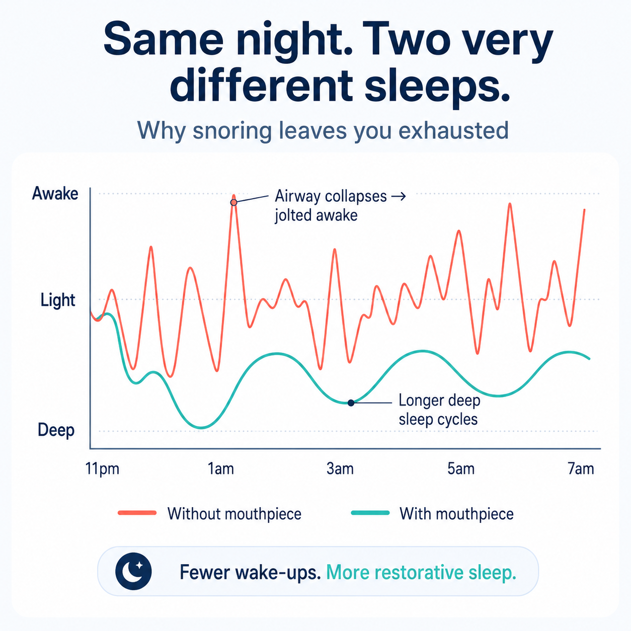 Reemia™ Anti-Snoring Mouthpiece