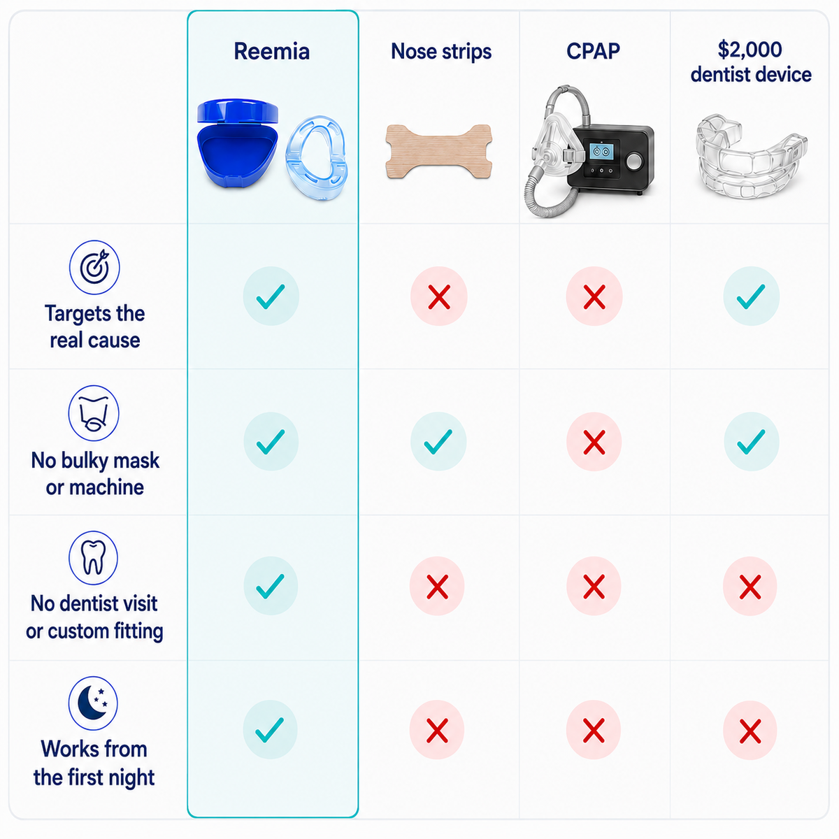 Reemia™ Anti-Snoring Mouthpiece for CPAP-wearers